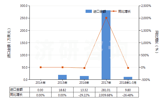 2014-2018年3月中國2,6-甲基乙基苯胺(HS29214930)進口總額及增速統(tǒng)計